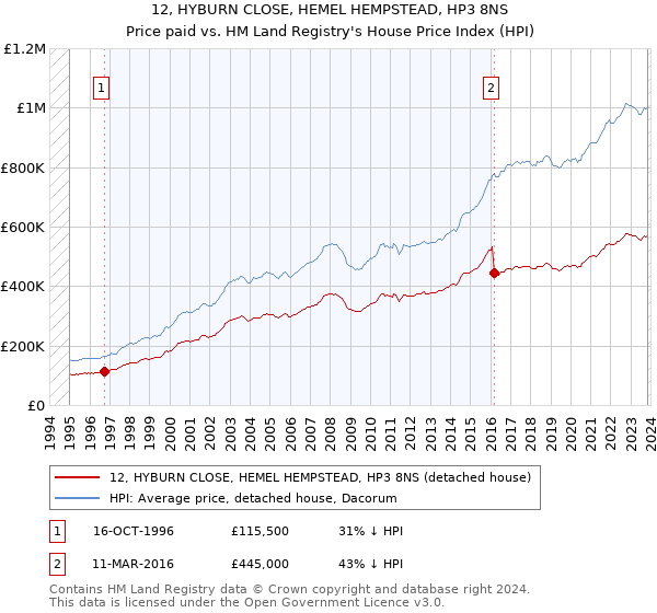 12, HYBURN CLOSE, HEMEL HEMPSTEAD, HP3 8NS: Price paid vs HM Land Registry's House Price Index