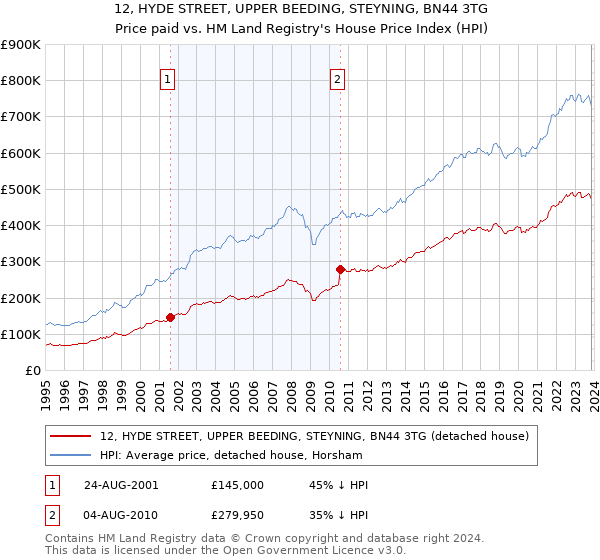 12, HYDE STREET, UPPER BEEDING, STEYNING, BN44 3TG: Price paid vs HM Land Registry's House Price Index