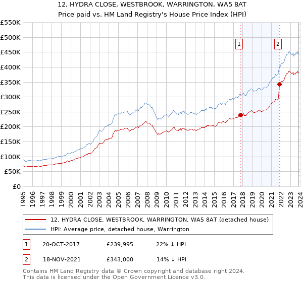 12, HYDRA CLOSE, WESTBROOK, WARRINGTON, WA5 8AT: Price paid vs HM Land Registry's House Price Index