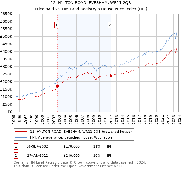 12, HYLTON ROAD, EVESHAM, WR11 2QB: Price paid vs HM Land Registry's House Price Index