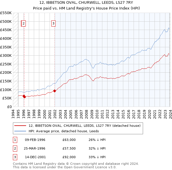 12, IBBETSON OVAL, CHURWELL, LEEDS, LS27 7RY: Price paid vs HM Land Registry's House Price Index