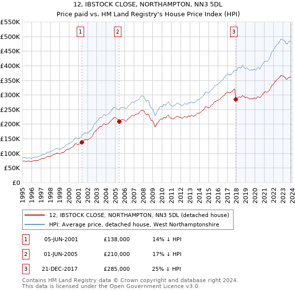 12, IBSTOCK CLOSE, NORTHAMPTON, NN3 5DL: Price paid vs HM Land Registry's House Price Index
