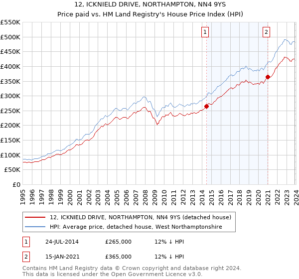 12, ICKNIELD DRIVE, NORTHAMPTON, NN4 9YS: Price paid vs HM Land Registry's House Price Index