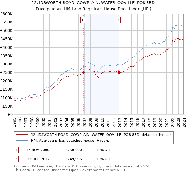 12, IDSWORTH ROAD, COWPLAIN, WATERLOOVILLE, PO8 8BD: Price paid vs HM Land Registry's House Price Index