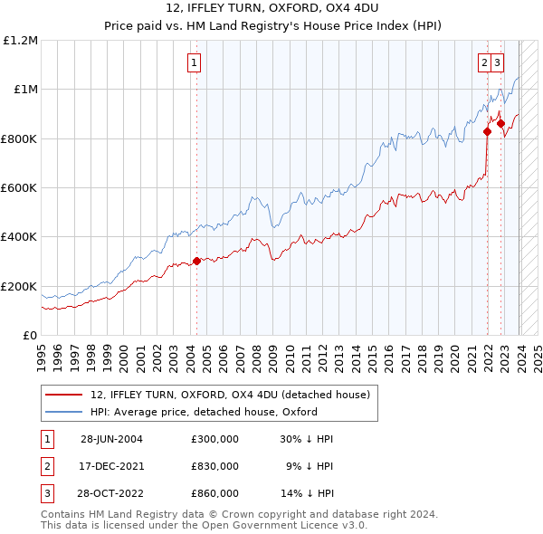 12, IFFLEY TURN, OXFORD, OX4 4DU: Price paid vs HM Land Registry's House Price Index