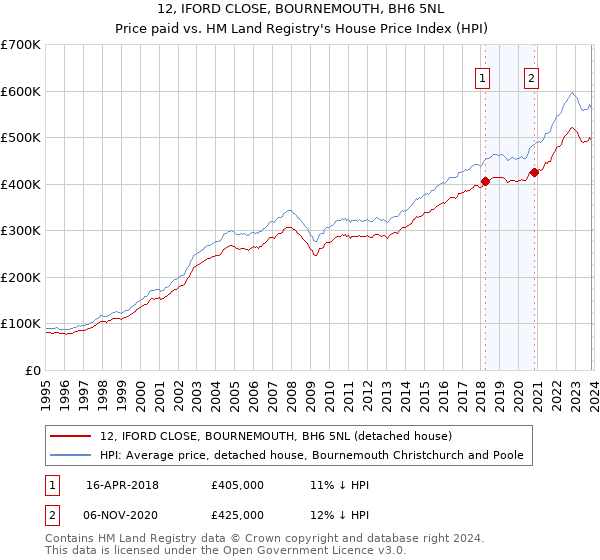 12, IFORD CLOSE, BOURNEMOUTH, BH6 5NL: Price paid vs HM Land Registry's House Price Index