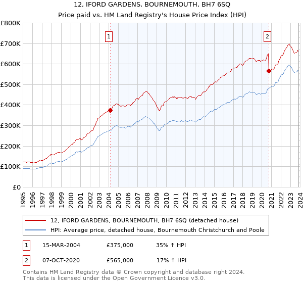 12, IFORD GARDENS, BOURNEMOUTH, BH7 6SQ: Price paid vs HM Land Registry's House Price Index