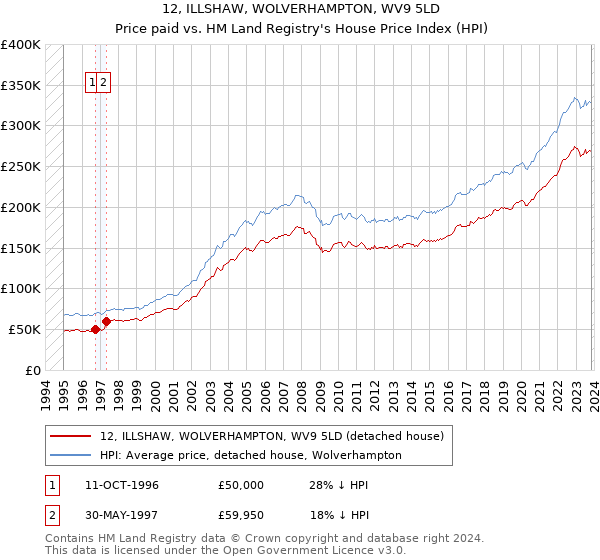 12, ILLSHAW, WOLVERHAMPTON, WV9 5LD: Price paid vs HM Land Registry's House Price Index