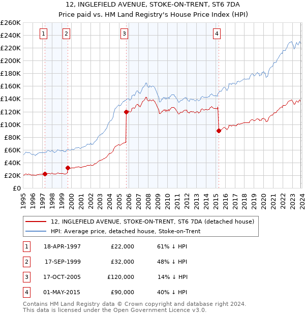 12, INGLEFIELD AVENUE, STOKE-ON-TRENT, ST6 7DA: Price paid vs HM Land Registry's House Price Index