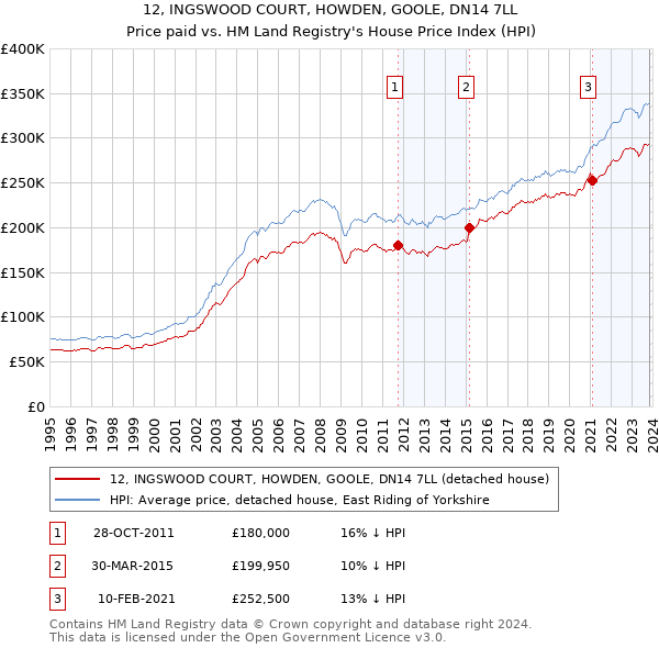 12, INGSWOOD COURT, HOWDEN, GOOLE, DN14 7LL: Price paid vs HM Land Registry's House Price Index