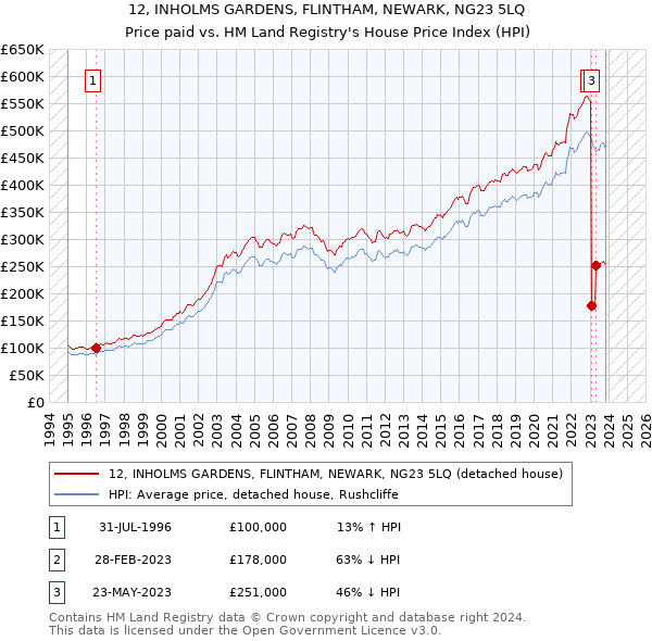 12, INHOLMS GARDENS, FLINTHAM, NEWARK, NG23 5LQ: Price paid vs HM Land Registry's House Price Index