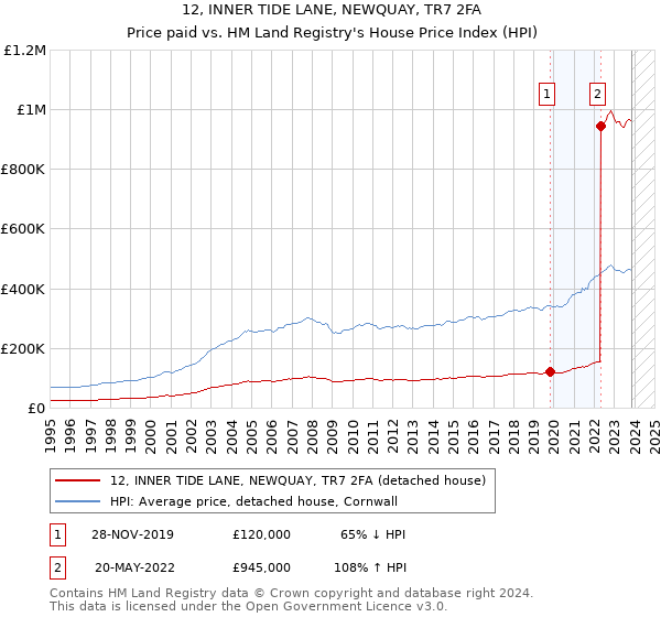 12, INNER TIDE LANE, NEWQUAY, TR7 2FA: Price paid vs HM Land Registry's House Price Index