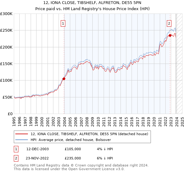 12, IONA CLOSE, TIBSHELF, ALFRETON, DE55 5PN: Price paid vs HM Land Registry's House Price Index