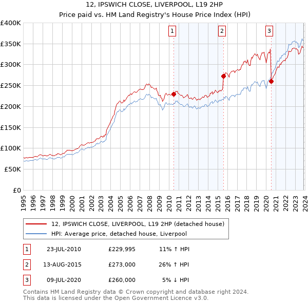 12, IPSWICH CLOSE, LIVERPOOL, L19 2HP: Price paid vs HM Land Registry's House Price Index