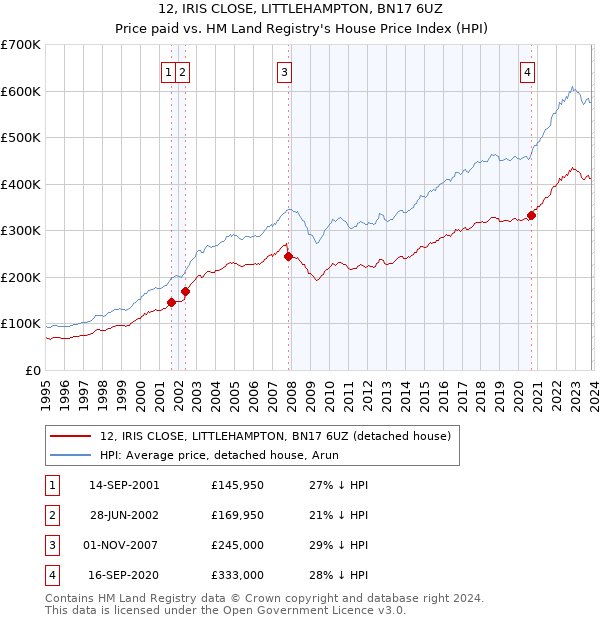 12, IRIS CLOSE, LITTLEHAMPTON, BN17 6UZ: Price paid vs HM Land Registry's House Price Index