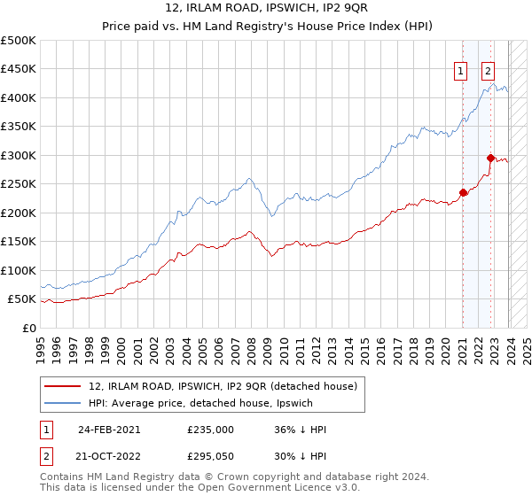12, IRLAM ROAD, IPSWICH, IP2 9QR: Price paid vs HM Land Registry's House Price Index