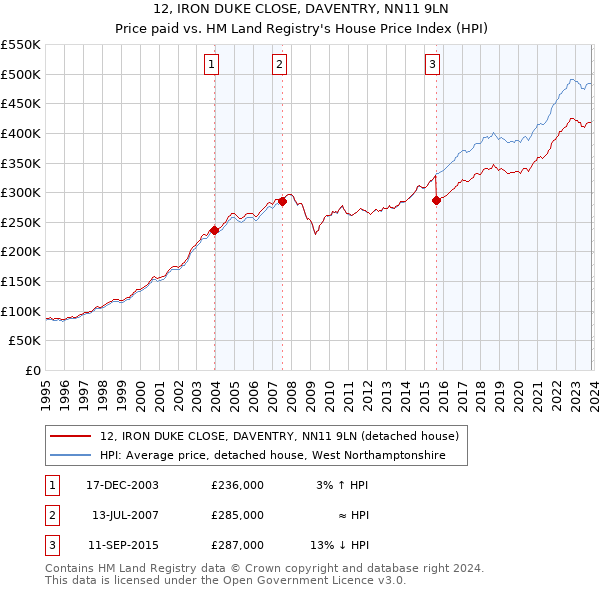 12, IRON DUKE CLOSE, DAVENTRY, NN11 9LN: Price paid vs HM Land Registry's House Price Index