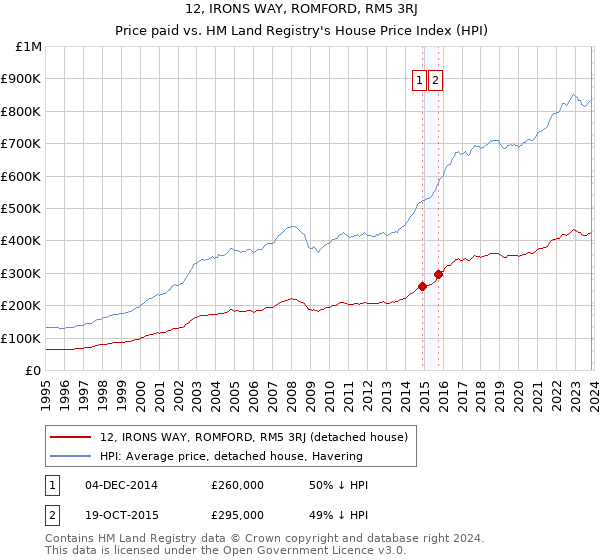 12, IRONS WAY, ROMFORD, RM5 3RJ: Price paid vs HM Land Registry's House Price Index
