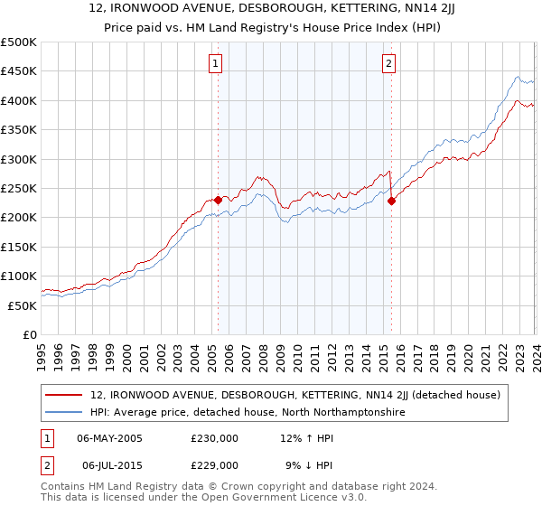 12, IRONWOOD AVENUE, DESBOROUGH, KETTERING, NN14 2JJ: Price paid vs HM Land Registry's House Price Index