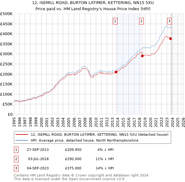12, ISEMILL ROAD, BURTON LATIMER, KETTERING, NN15 5XU: Price paid vs HM Land Registry's House Price Index