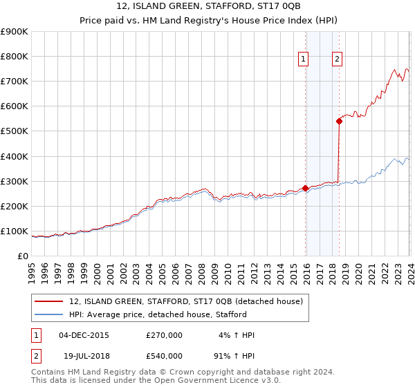 12, ISLAND GREEN, STAFFORD, ST17 0QB: Price paid vs HM Land Registry's House Price Index