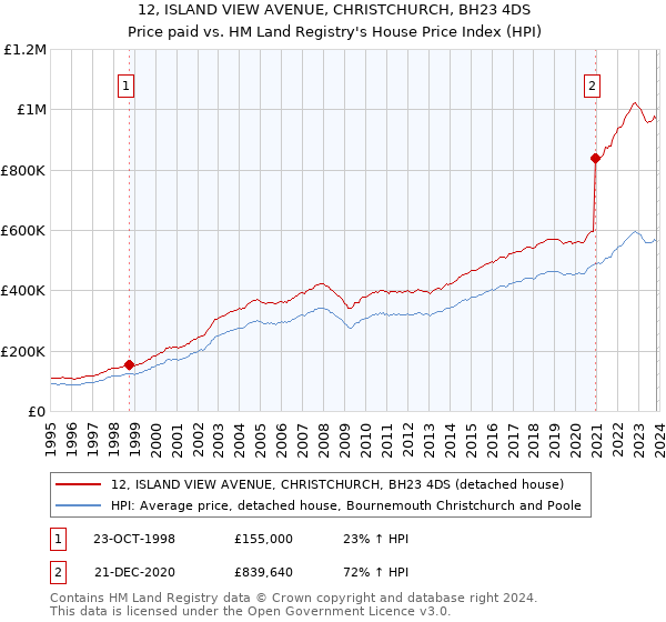 12, ISLAND VIEW AVENUE, CHRISTCHURCH, BH23 4DS: Price paid vs HM Land Registry's House Price Index