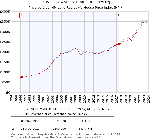 12, IVERLEY WALK, STOURBRIDGE, DY9 0YJ: Price paid vs HM Land Registry's House Price Index