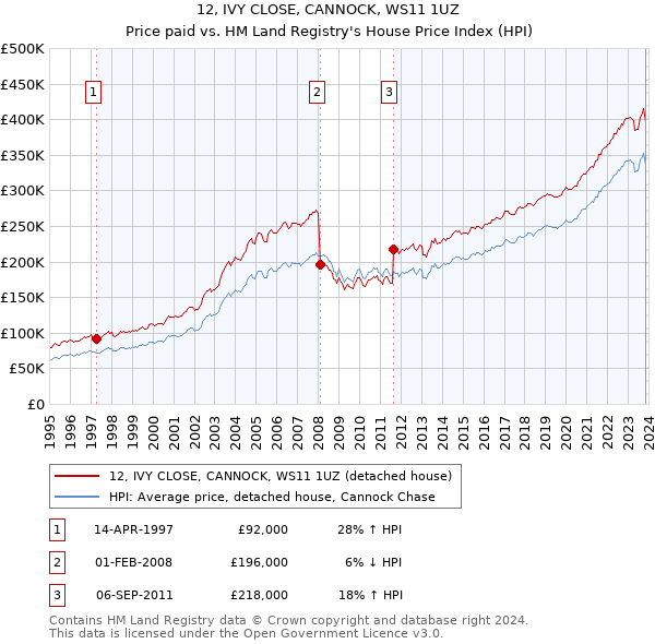 12, IVY CLOSE, CANNOCK, WS11 1UZ: Price paid vs HM Land Registry's House Price Index