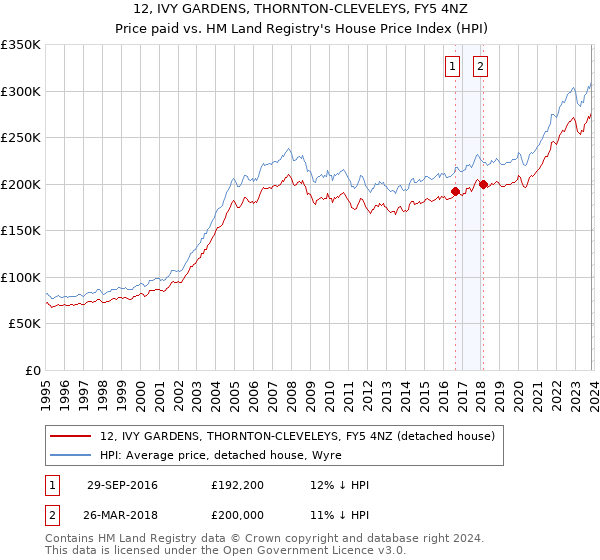 12, IVY GARDENS, THORNTON-CLEVELEYS, FY5 4NZ: Price paid vs HM Land Registry's House Price Index