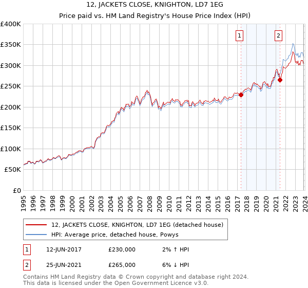12, JACKETS CLOSE, KNIGHTON, LD7 1EG: Price paid vs HM Land Registry's House Price Index