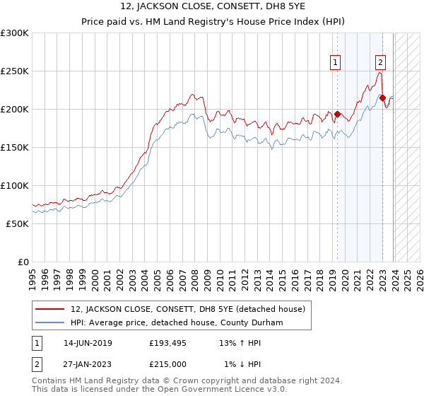 12, JACKSON CLOSE, CONSETT, DH8 5YE: Price paid vs HM Land Registry's House Price Index