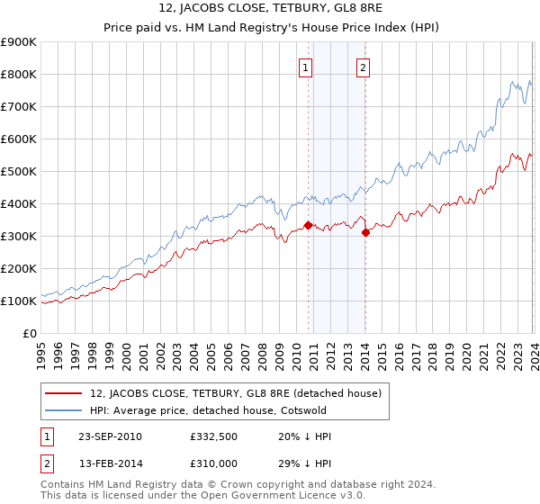 12, JACOBS CLOSE, TETBURY, GL8 8RE: Price paid vs HM Land Registry's House Price Index