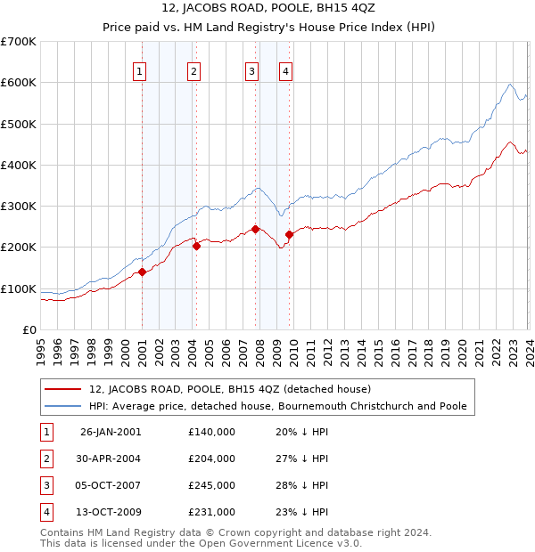 12, JACOBS ROAD, POOLE, BH15 4QZ: Price paid vs HM Land Registry's House Price Index