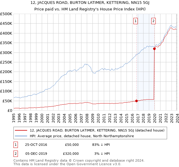 12, JACQUES ROAD, BURTON LATIMER, KETTERING, NN15 5GJ: Price paid vs HM Land Registry's House Price Index