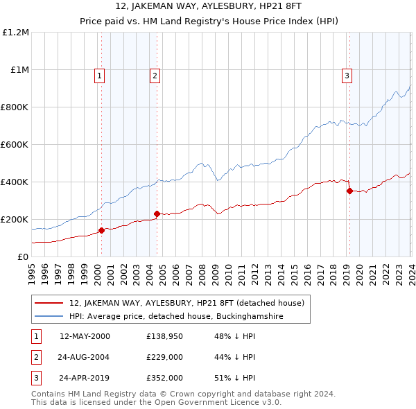 12, JAKEMAN WAY, AYLESBURY, HP21 8FT: Price paid vs HM Land Registry's House Price Index