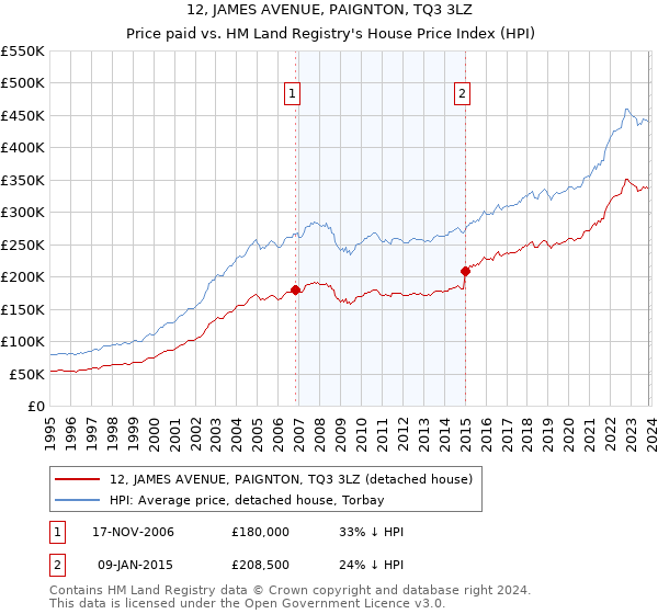 12, JAMES AVENUE, PAIGNTON, TQ3 3LZ: Price paid vs HM Land Registry's House Price Index