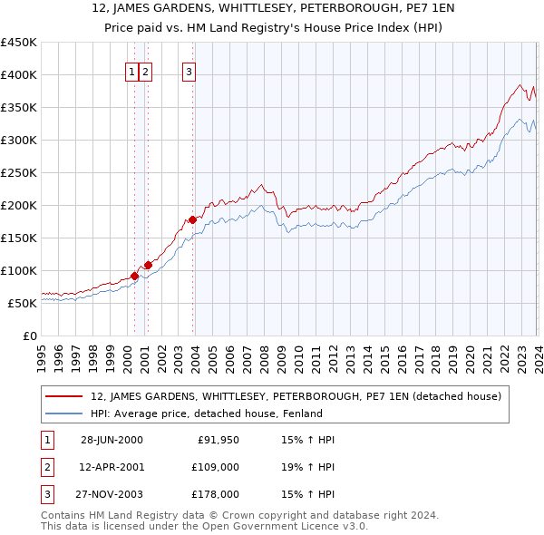 12, JAMES GARDENS, WHITTLESEY, PETERBOROUGH, PE7 1EN: Price paid vs HM Land Registry's House Price Index