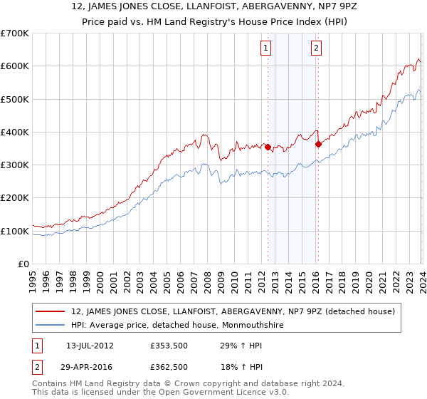 12, JAMES JONES CLOSE, LLANFOIST, ABERGAVENNY, NP7 9PZ: Price paid vs HM Land Registry's House Price Index