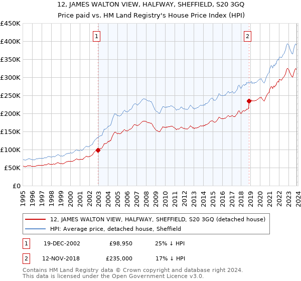 12, JAMES WALTON VIEW, HALFWAY, SHEFFIELD, S20 3GQ: Price paid vs HM Land Registry's House Price Index