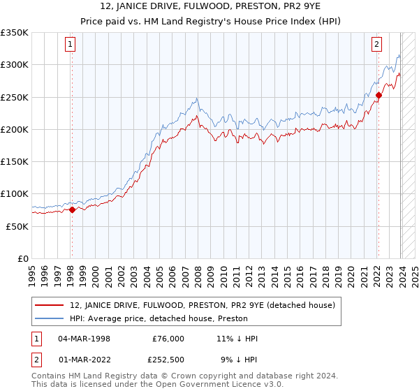 12, JANICE DRIVE, FULWOOD, PRESTON, PR2 9YE: Price paid vs HM Land Registry's House Price Index