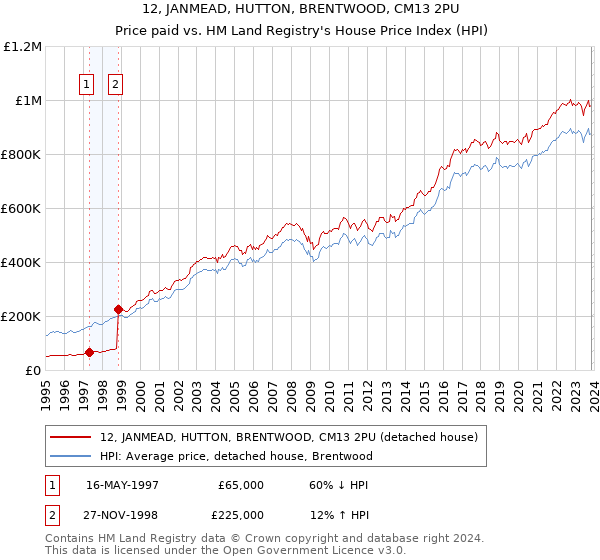 12, JANMEAD, HUTTON, BRENTWOOD, CM13 2PU: Price paid vs HM Land Registry's House Price Index