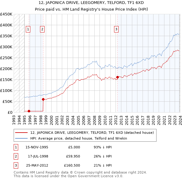 12, JAPONICA DRIVE, LEEGOMERY, TELFORD, TF1 6XD: Price paid vs HM Land Registry's House Price Index
