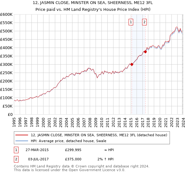 12, JASMIN CLOSE, MINSTER ON SEA, SHEERNESS, ME12 3FL: Price paid vs HM Land Registry's House Price Index