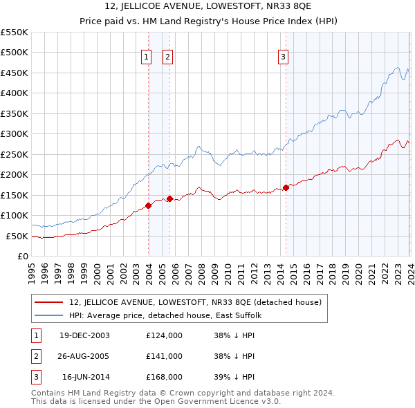 12, JELLICOE AVENUE, LOWESTOFT, NR33 8QE: Price paid vs HM Land Registry's House Price Index