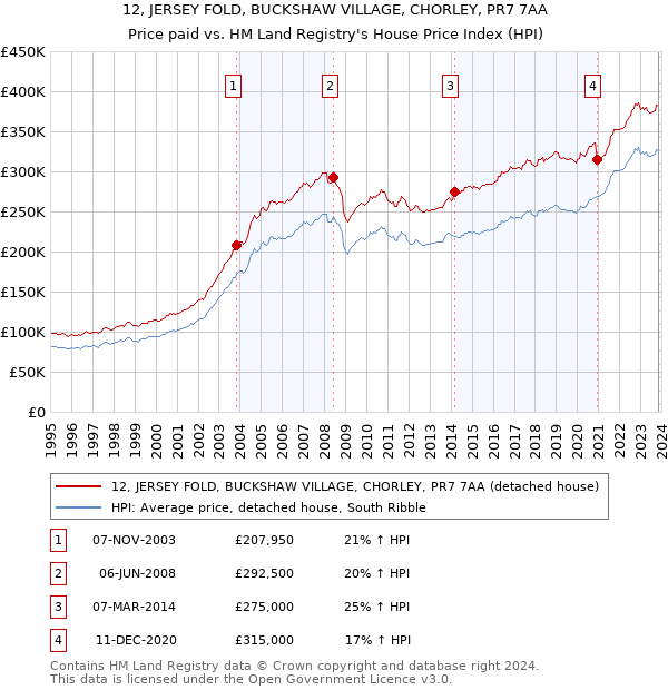12, JERSEY FOLD, BUCKSHAW VILLAGE, CHORLEY, PR7 7AA: Price paid vs HM Land Registry's House Price Index