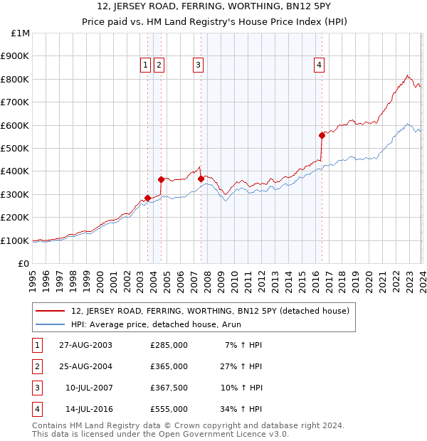 12, JERSEY ROAD, FERRING, WORTHING, BN12 5PY: Price paid vs HM Land Registry's House Price Index