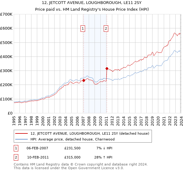 12, JETCOTT AVENUE, LOUGHBOROUGH, LE11 2SY: Price paid vs HM Land Registry's House Price Index