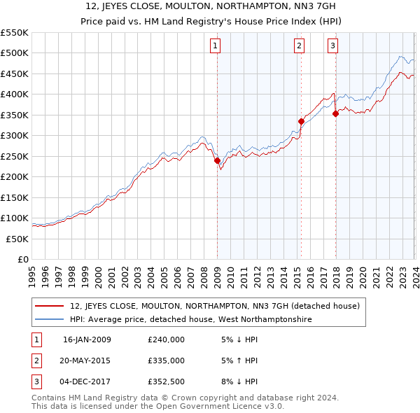 12, JEYES CLOSE, MOULTON, NORTHAMPTON, NN3 7GH: Price paid vs HM Land Registry's House Price Index