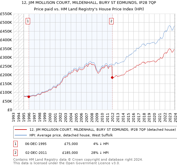 12, JIM MOLLISON COURT, MILDENHALL, BURY ST EDMUNDS, IP28 7QP: Price paid vs HM Land Registry's House Price Index