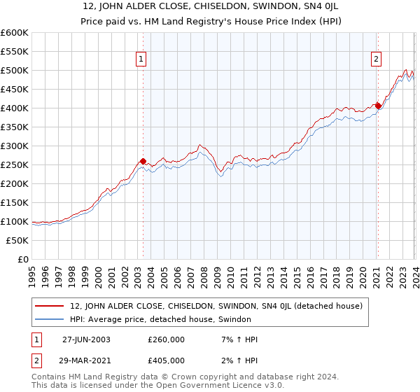 12, JOHN ALDER CLOSE, CHISELDON, SWINDON, SN4 0JL: Price paid vs HM Land Registry's House Price Index
